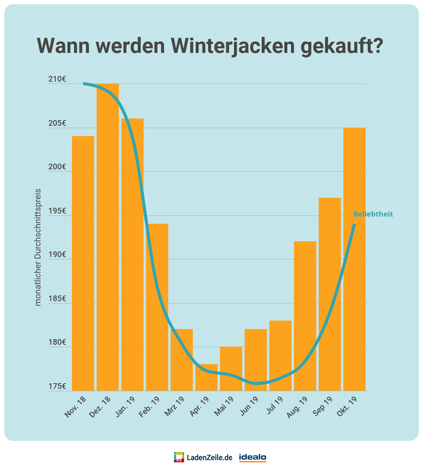 Graphik zur dem Thema, was Winterjacke im Durchschnitt kostet